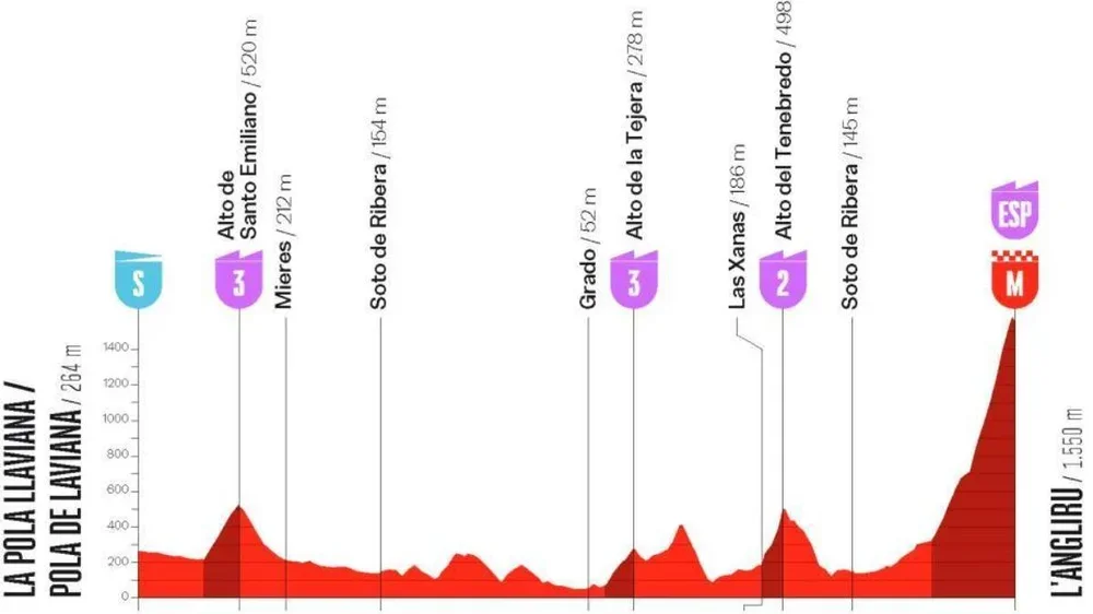 El perfil de la etapa 7 de la Vuelta a España Femenina 2026