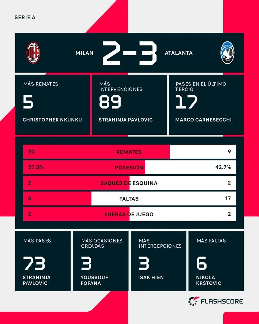 Estadísticas del Milan-Atalanta